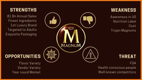 magnum results|Annual Report on Magnum's Revenue, Growth, SWOT Analysis.